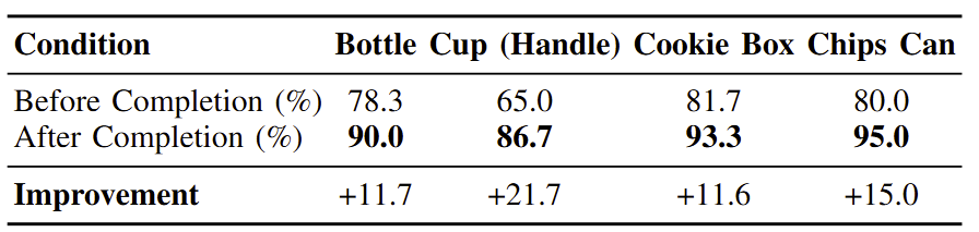 Safe grasping under occlusion